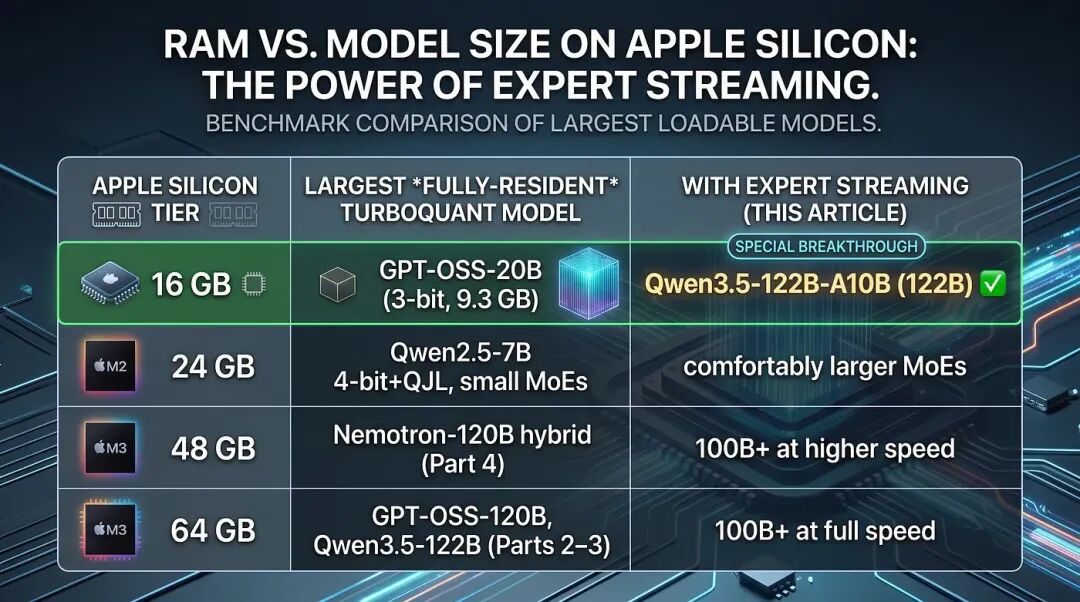 Apple Silicon RAM 档位与可运行的最大 TurboQuant 模型对比。专家流技术(expert streaming)将 16 GB 这一行的极限从 ~20B 直接提升到了 122B。来源:Manjunath Janardhan 实验。