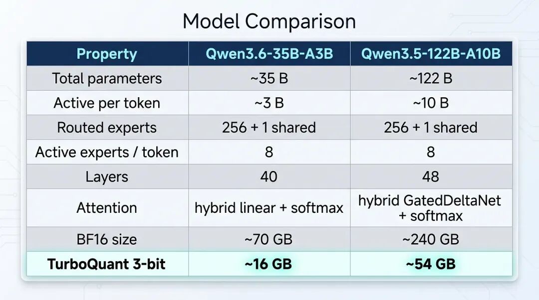专家流式传输:驻留的主干网络(backbone)保留在 RAM 中;每个 token,路由器从 256 个专家中选择 8 个,并且只有这些连续的模型切片会通过 pread 从磁盘读取到有字节预算的 LRU 缓存中,然后馈送到现有的 fused decode kernels。完整的 (256, …) 张量(tensor)从未被物化。来源:Manjunath janardhan 实验。