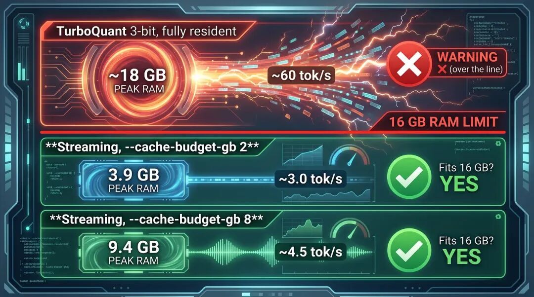 两款模型在同一台 16 GB Mac mini 上运行:35B 运行更快(活跃参数集更小,缓存覆盖了模型的一半);122B 受限于磁盘,速度约为 1 tok/s,但 16G 内存同样放得下。适配轻而易举,速度随活跃参数以及缓存能容纳模型的比例而变化。来源:Manjunath Janardhan 实验。