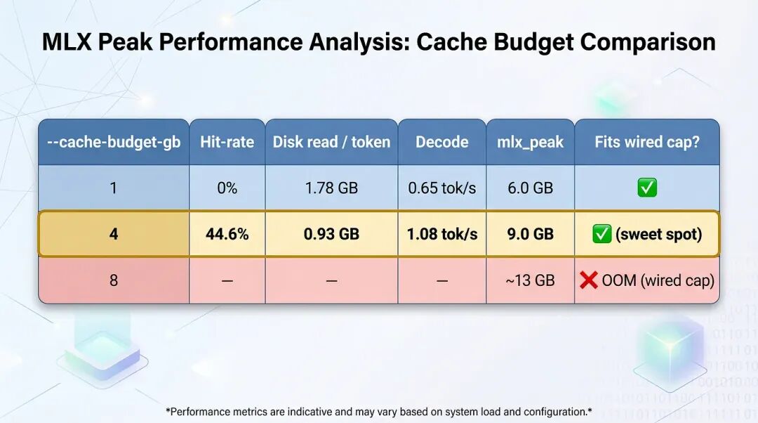 122B 在 budget 为 4 时,每个 token 读取约 0.93 GB,不到其 54 GB 的 2%,然而这依然是吞吐量的限制因素。解码速度与每个 token 读取的字节数挂钩,而非模型大小。来源:Manjunath Janardhan 实验。
