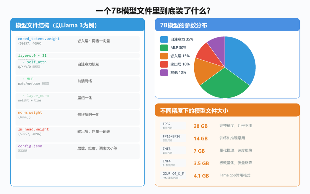 7B模型文件内部结构：嵌入层、Transformer层、输出层