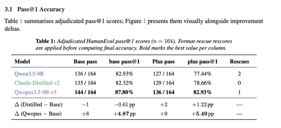 Qwopus3.5-9B-v3 HumanEval 详细评测结果