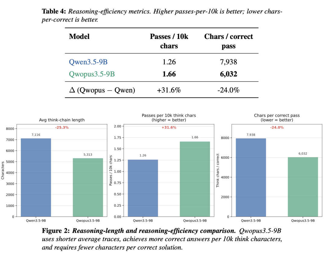 Qwopus3.5 评测数据